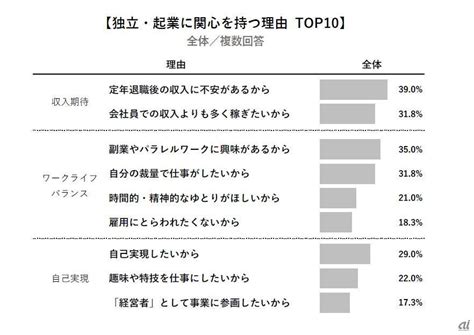 【社会】独立・起業に関心を持つ理由は「定年後の収入不安」ビジネスパーソンの意識調査 │ 毎日まとめるビジネスニュース速報