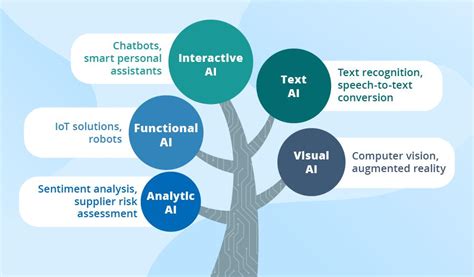 Diff Types Of Ai What After College