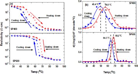 A Electrical Resistivity Vs Temperature Behavior Of Vo Thin Films