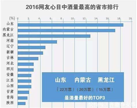 山东人的酒量，放在全国排第几？ 每日头条