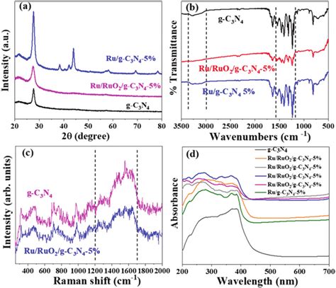 Xrd Patterns A Ftir Spectra B Raman Spectra C And Uv Vis