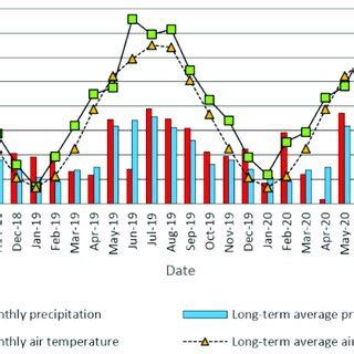 Monthly And Long Term Air Temperature C And Precipitation Mm At