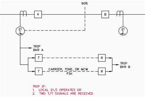 Pilot Schemes For Transmission Line Protection EEP