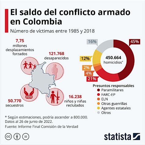 A propósito del conflicto armado en Colombia El periodico de Chía