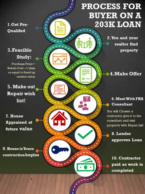 203k Loan Guidelines For Beginners