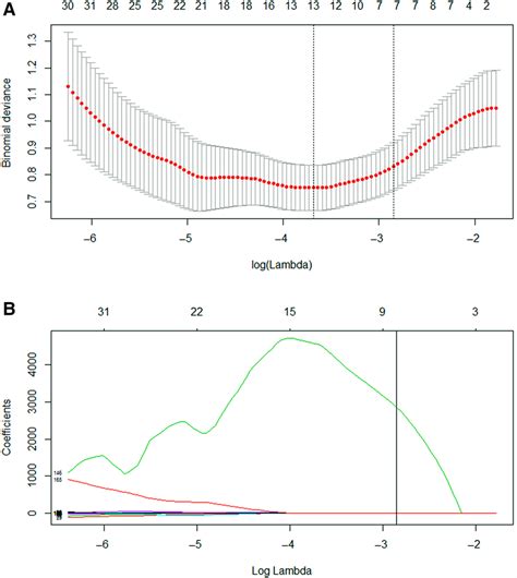 Radiomic Feature Selection Using Lasso Regression Model A Optimal Download Scientific Diagram