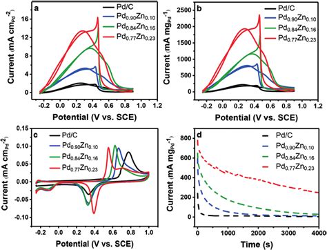 Cv Curves Of The Series Of Pd X Zn X Nc And Pd C Catalysts In Ar