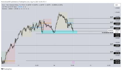 Fx Eurnzd Chart Image By Ffconceicao Tradingview