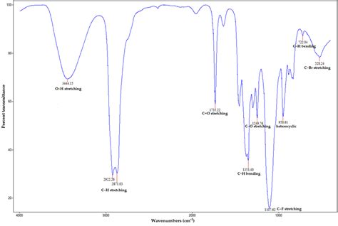 Fourier Transform Infrared Ftir Absorption Spectra Of Agnps