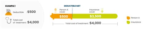 What Is A Health Insurance Deductible And How Does It Work April