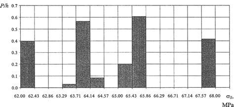 Distribution Bar Chart Of σ S Download Scientific Diagram