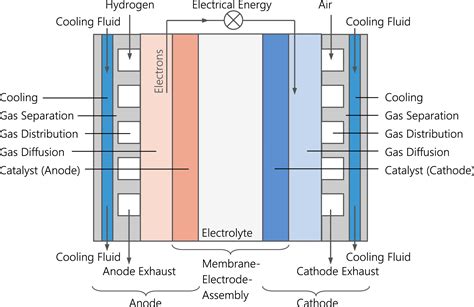 Review Of Fuel Cell Technologies And Evaluation Of Their Potential And