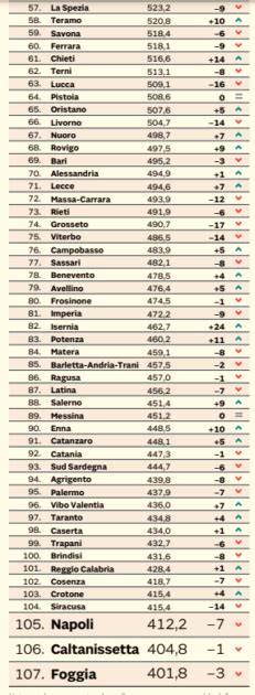 Napoli Sempre Peggio Terzultima Per Qualit Della Vita Benevento E
