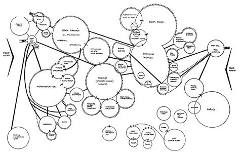 Diagram Flow Diagram To Indicate Functional Relationships Between