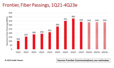 Frontier Fiber Buildout Accelerates Inside Towers