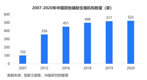 36氪研究院 2022年中国辅助生殖行业洞察报告 详细解读 最新资讯 热点事件 36氪