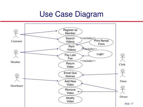 Use Case Diagram For Video Rental System