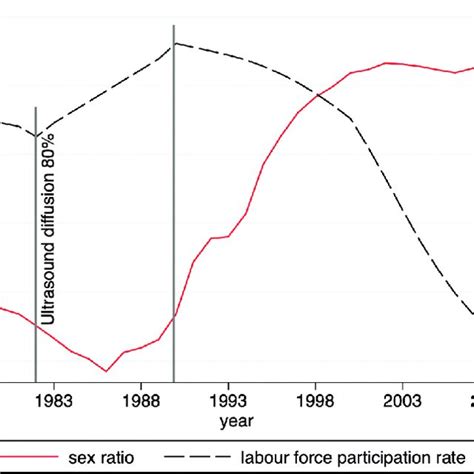 Sex Ratio And Female Labour Force Participation Rate 1979 2009 Download Scientific Diagram