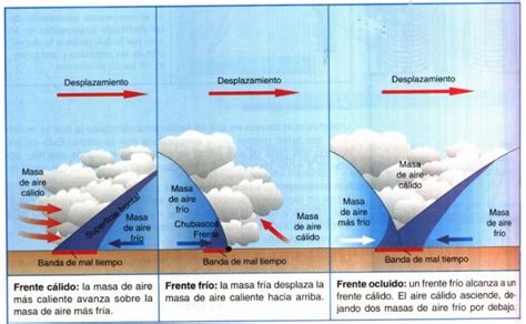 The Diagram Shows How Clouds Are Moving In Different Directions