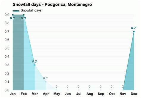 Yearly & Monthly weather - Podgorica, Montenegro