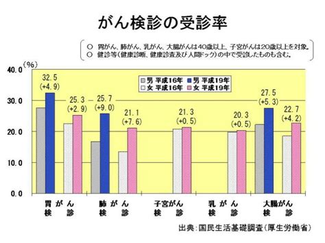 厚生労働省：政策レポート（がん検診について）