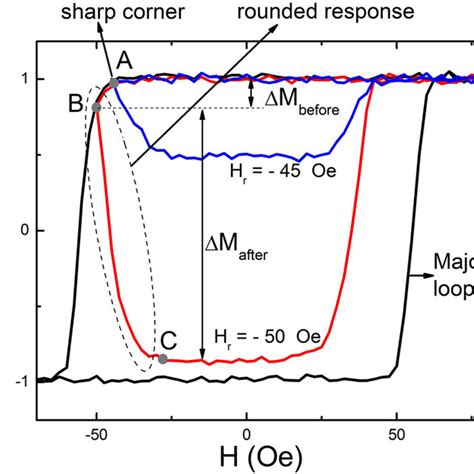 Minor Loop Features Major Hysteresis Loop And Two Representative Minor Download Scientific