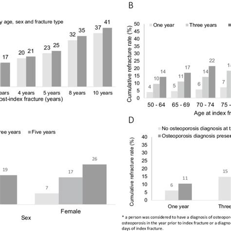 Effects Of Age Sex And Osteoporosis Diagnosis On Cumulative Refracture Download Scientific