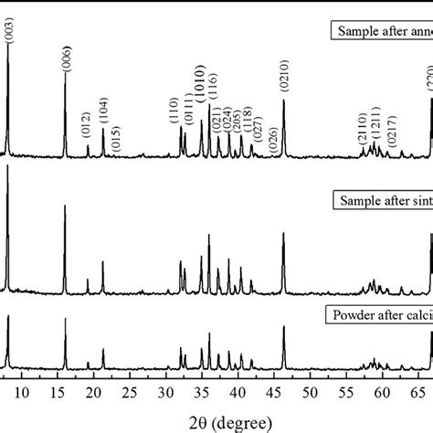 Xrd Patterns Of Li 2 O Stabilized B″ Alumina Specimens After The