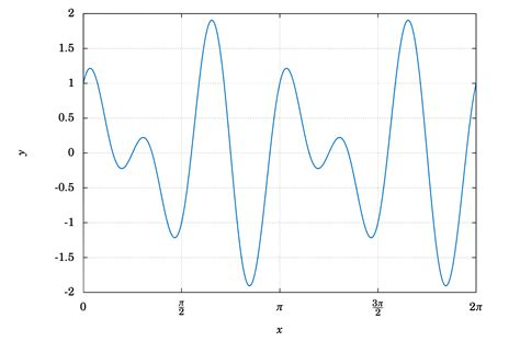 52 Properties Of Graphs Of Trigonometric Functions Mathematics