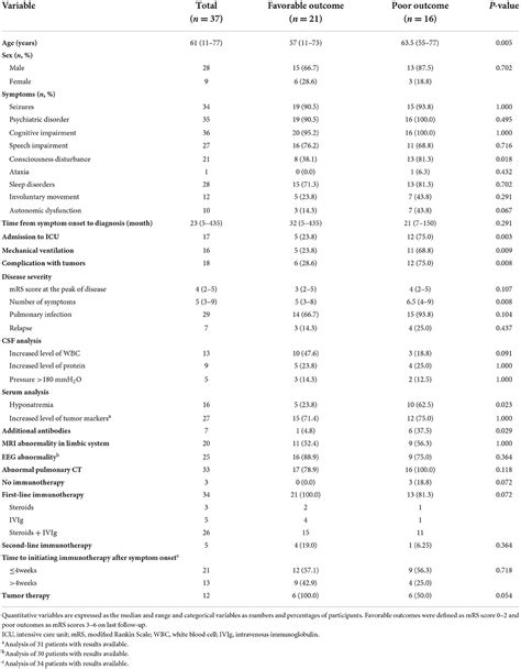 Frontiers Clinical Characteristics And Prognosis Of Anti γ Aminobutyric Acid B Receptor