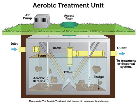 Aerobic Septic System Sprinkler Diagram