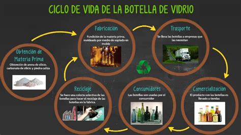 Ciclo De Vida Del Vidrio Importancia Y Reciclaje Cristalizando