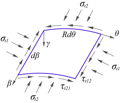 In-plane stress components. | Download Scientific Diagram