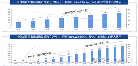 255亿美元！诺和诺德与eracal再携手，瞄准first In Class减肥药物