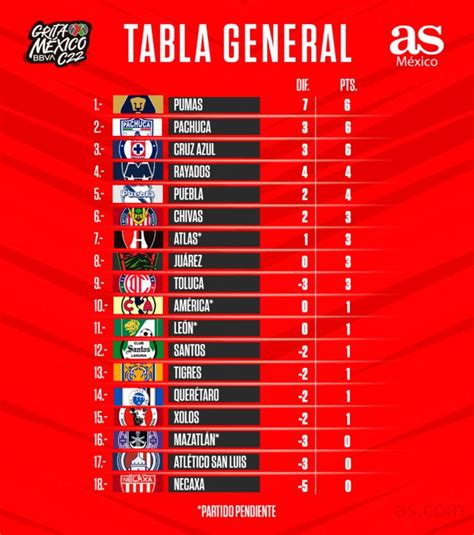 Aprender Acerca Imagen Mexico Segunda Division Resultados Viaterra Mx