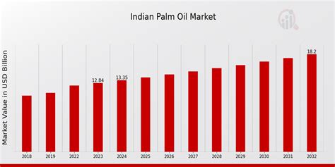 Indian Palm Oil Market Size Share Outlook Demand