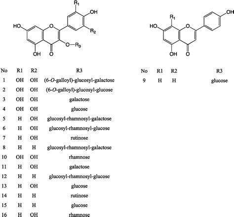 Structural Formulas Of Flavonol Glycosides Analyzed In This Study