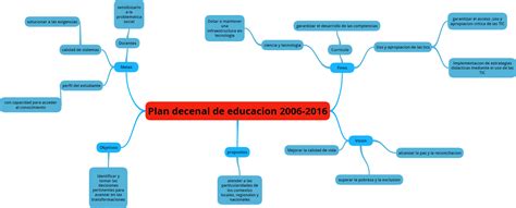 Tic En Educaci N Matem Tica Duvan Hernandez Mapa Mental Plan