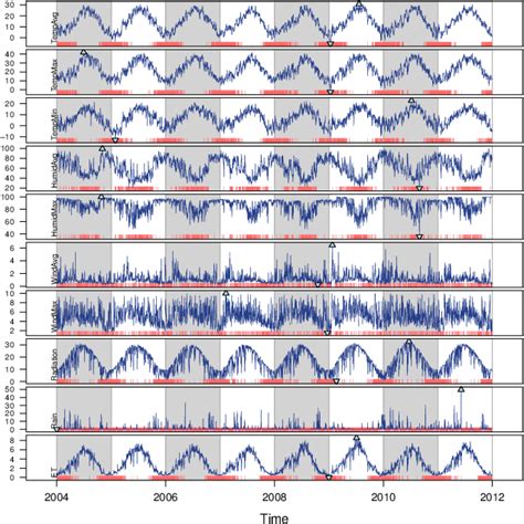 Time Series Displaying Time Series Spatial And Space Time Data With R