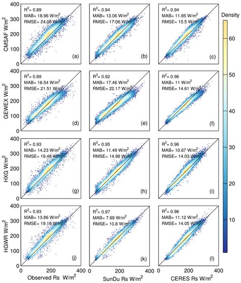 Comparison Of Monthly Surface Solar Radiation Rs From The Climate