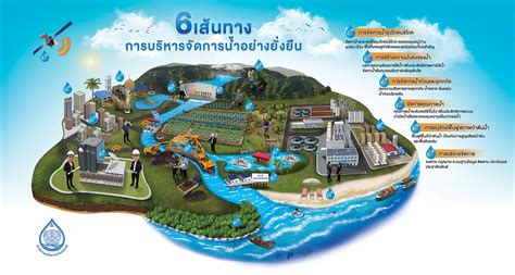 แผนยุทธศาสตร์การบริหารจัดการน้ำของประเทศ สำนักงานทรัพยากรน้ำแห่งชาติ