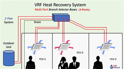 VRF Heat Recovery System VRF Wizard Variable Refrigerant Flow Air