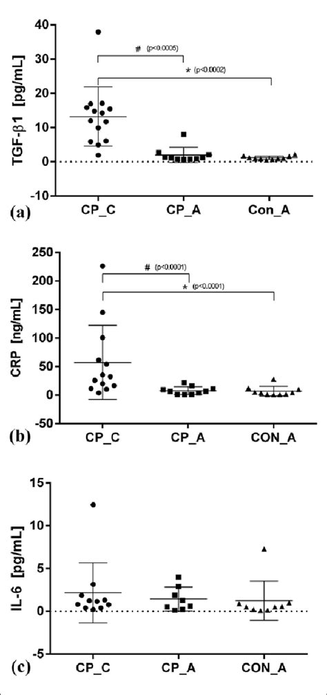 a Plasma TGFβ1 levels shown in picograms per milliliter pg mL b