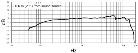 Shure Sm58 Frequency Response Chart