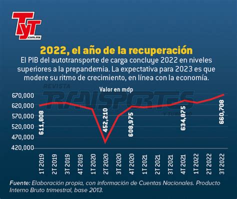 Demanda del autotransporte de carga transitará 2023 a distintas