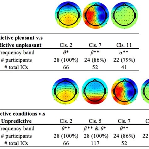 Scalp Topographies Of Independent Component Clusters And Their