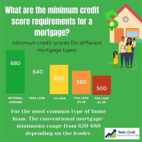 What Is The Minimum Credit Score For A Mortgage Leia Aqui What Is The