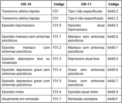 Cid F31.2 O Que Significa - CID F31: transtorno afetivo bipolar aposenta? Guia 2025 - VLV Advogados