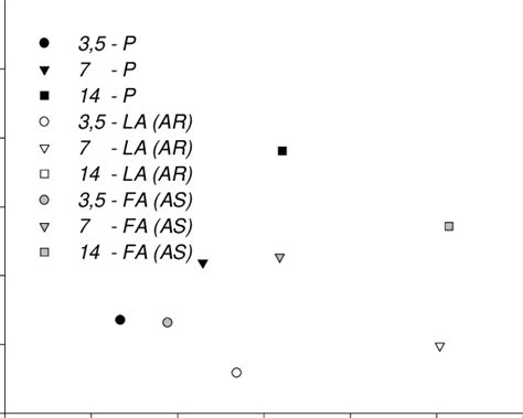 Effects Of The Defoliation Interval And Days And Of The