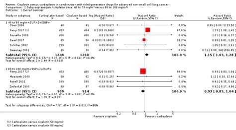 Cisplatin Versus Carboplatin In Combination With Thirdgeneration Drugs